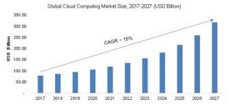 Cloud Computing Market 2019-2028: Global Size, Demand, Growth, Opportunity Analysis, Type, and Application