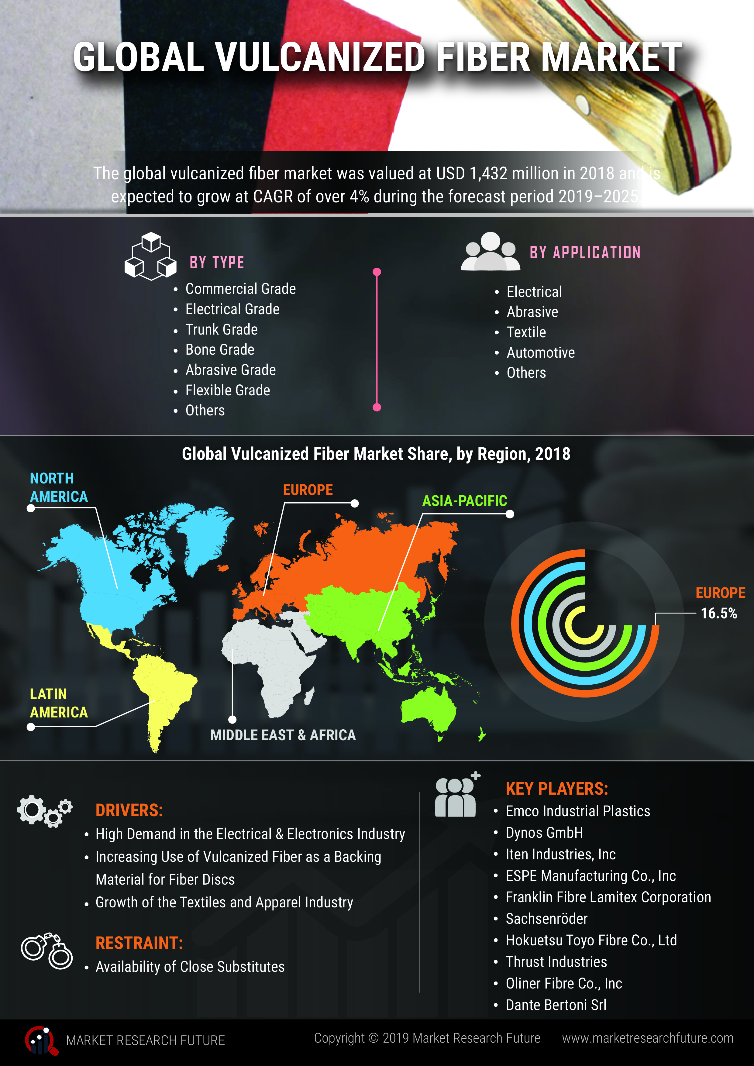 Vulcanized Fiber Market 2019: Segmented by Sheet, Price, Type, In-Depth Industry Analysis and Estimated Forecast up to 2023 Vulcanized Fiber Market 2019: Segmented by Sheet, Price, Type, In-Depth Industry Analysis and Estimated Forecast up to 2023