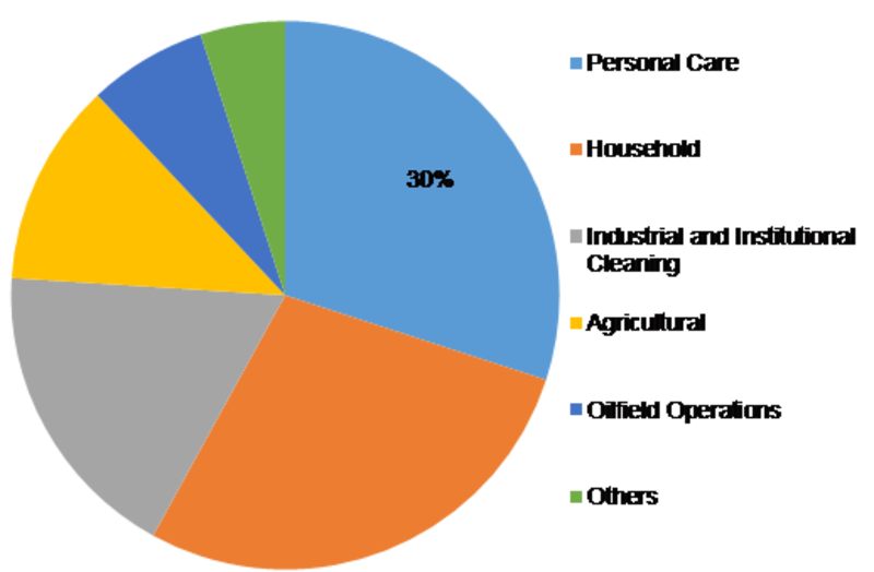 Amphoteric Surfactants Market Growth, Trends, Size, Share, , Industry Segments, Key Player profile, Regional Demand and Comprehensive Research Analysis by 2023 Amphoteric Surfactants Market Growth, Trends, Size, Share, , Industry Segments, Key Player profile, Regional Demand and Comprehensive Research Analysis by 2023