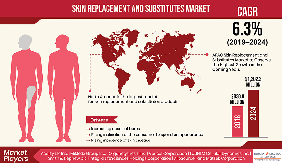 Skin Replacement and Substitutes Market to Observe the Highest Growth in the Coming Years