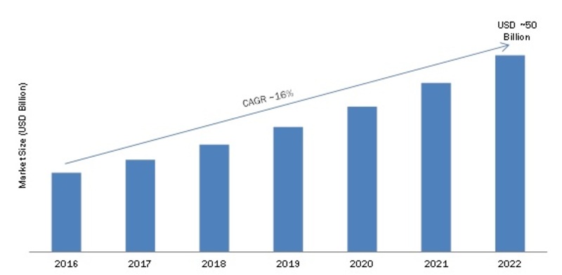Wearable Technology Market 2019 Growth Analysis, Future Trends, Growth Factors, Emerging Technology, Sales Revenue, Historical Demands, Sales by Forecast to 2022