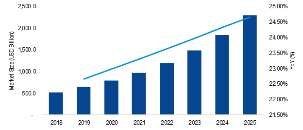 Smartphone Market 2025 - Splendid Benefits, Trends, Significant insight By 2025 | ($2297.8 Billion Market) | International Forecast News