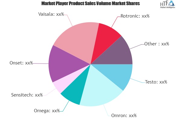 Humidity Recorders Market to Witness Huge Growth by 2025 | Testo, Omron, Omega, Sensitech, Onset