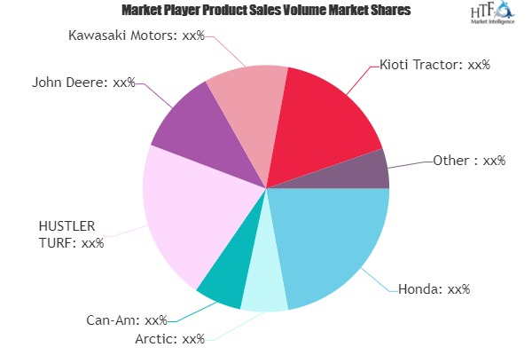 4x4 Side-by-Side Vehicle Market May Set New Growth Story | Honda, Arctic, Can-Am, HUSTLER TURF