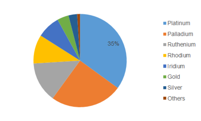Precious Metal Catalysts Market 2019 Global Industry Size, Growth Analysis, Segmentation, Key Leaders, Emerging Technology, Competitive Landscape by Regional Forecast to 2023
