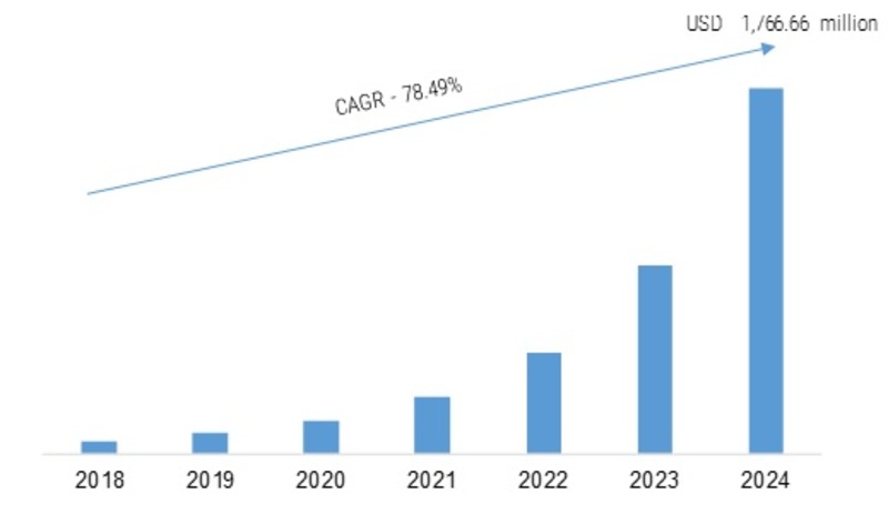 Blockchain in Retail Market 2019 – 2024: Business Top Leaders, Industry Trends, Size, Global Segments and Profit Growth by Regional Forecast