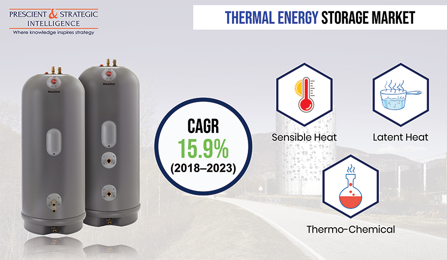 Increasing Number of Concentrated Solar Power Plants Driving Thermal Energy Storage Market