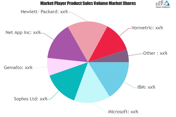 Encryption Software Market May Set New Growth Story | Microsoft, Sophos, Gemalto, Net App