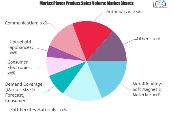 Soft Magnetic Materials Market to show Tremendous Growth by 2025 |  TDK, DMEGC, VACUUMSCHMELZE, MAGNETICS