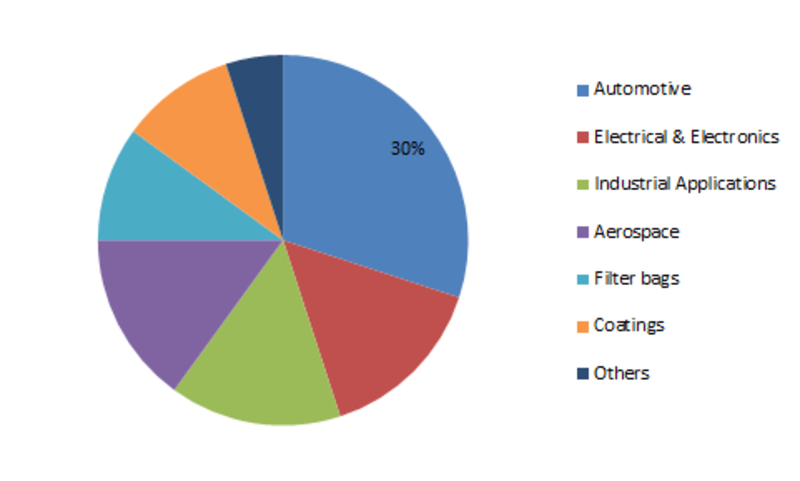 Polyphenylene Sulfide Market Trends, Size, Share, Industry Segments, Growth Analysis, Demand, Key Player profile and Business Opportunities by 2023 Polyphenylene Sulfide Market Trends, Size, Share, Industry Segments, Growth Analysis, Demand, Key Player profile and Business Opportunities by 2023