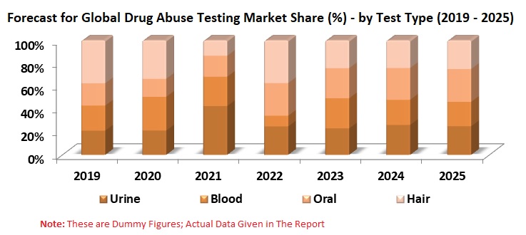 Drug Abuse Testing Market Global Forecast by Products (Consumable, Equipment - Immunoassay Analyzers, Breath Analyzers, others), Tests, Regions, Companies