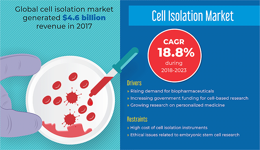 Global Cell Isolation Market Will Led to Huge Growth and Share in Near Future