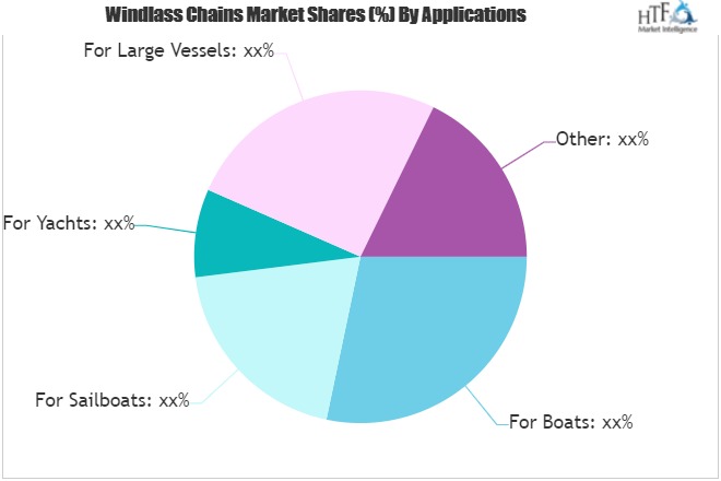 Windlass Chains Market Is Booming Worldwide By 2025 | Peerless, Laclede ...