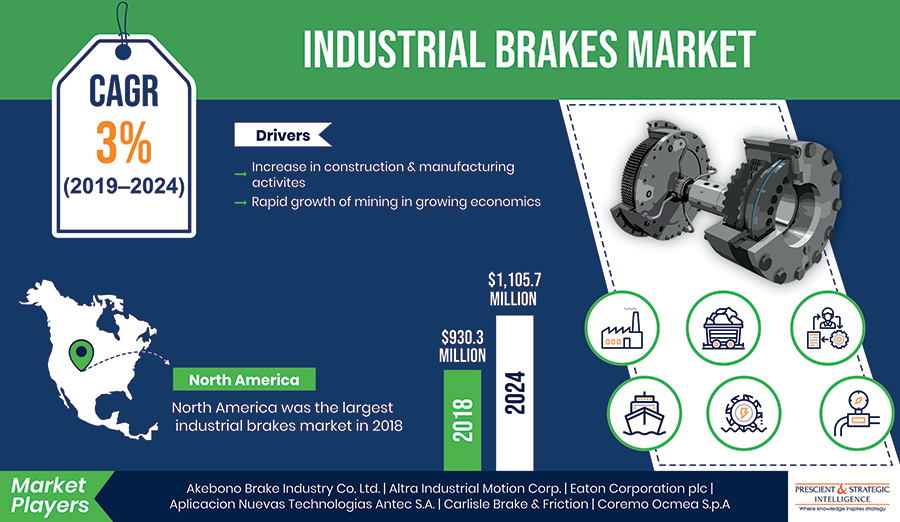 How is Industrial Brakes Market Being Driven by Expanding Manufacturing and Mining Industries?