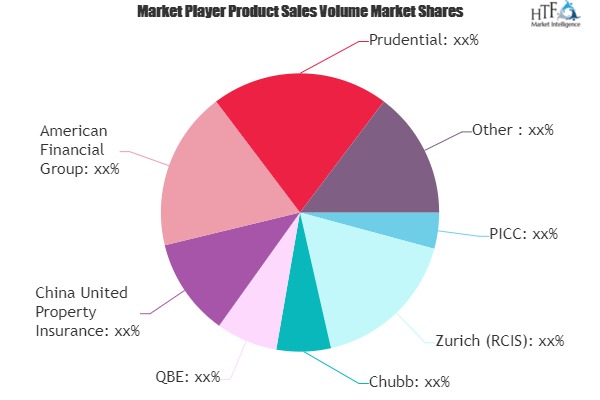 Identify Hidden Opportunities of Index-based Agricultural Insurance Market | PICC, Zurich, Chubb, QBE