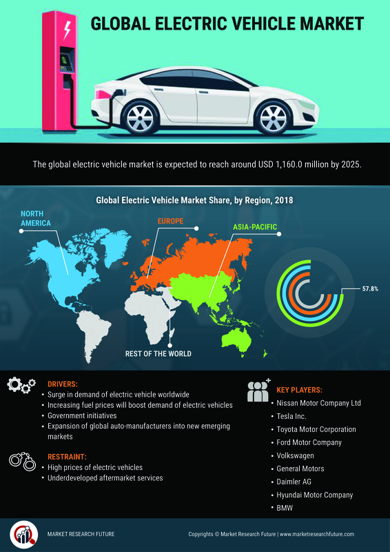 Electric Vehicle Industry Research 2019: Worldwide Market Scope and SWOT Analysis By Size, Share, Segments, Growth, Future Estimations, Key Companies, Major Regions and Forecast to 2025