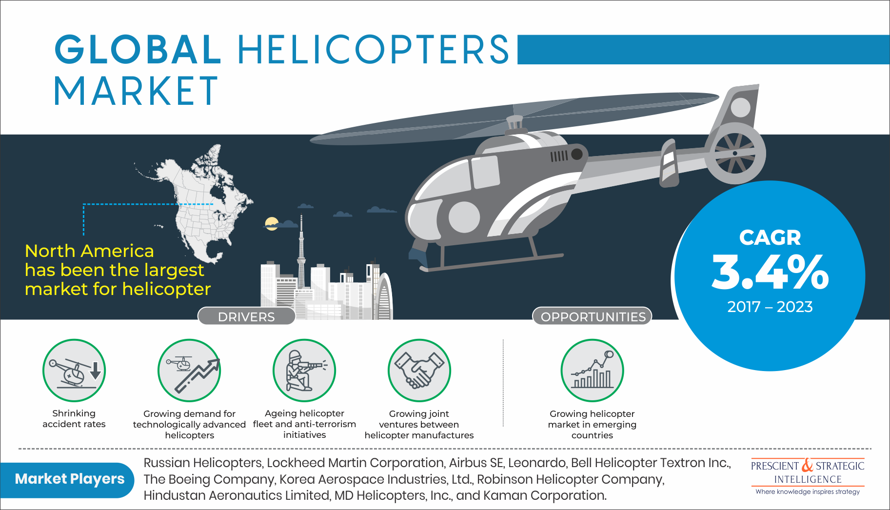 Helicopter Market to Garner $31.8 billion by 2023 at 3.4% CAGR, Says P&S Intelligence Helicopter Market to Garner $31.8 billion by 2023 at 3.4% CAGR, Says P&S Intelligence