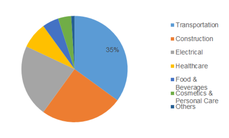 Polyisobutylene Market is projected to boost the market growth, Size, Share, and Key Player, Industry Segments, Comprehensive Research Overview till 2023