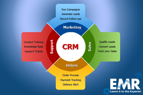 Customer Relationship Management (CRM) Market Expected to Witness a Healthy Growth, Displaying a CAGR of 14.75% in the Forecast Period of 2020-2025 to Attain USD 63.47 Billion by 2025. Customer Relationship Management (CRM) Market Expected to Witness a Healthy Growth, Displaying a CAGR of 14.75% in the Forecast Period of 2020-2025 to Attain USD 63.47 Billion by 2025.