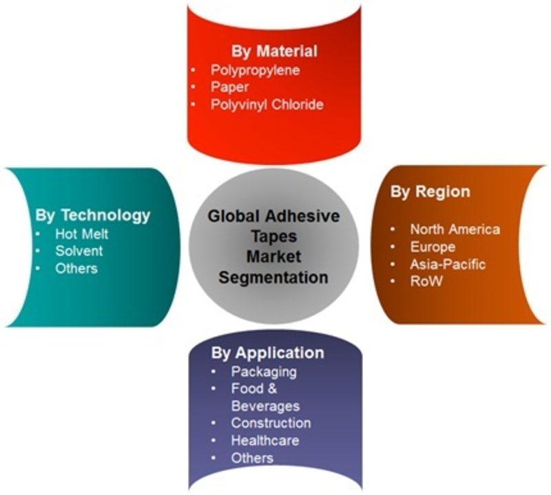 Adhesive Tapes Market 2019 Size, Share, Segments, Types, Growth, Key Manufacturers and Regional Trends By Forecast 2022