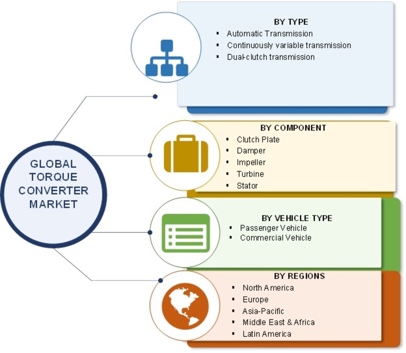Automotive Torque Converter Market 2019 Size, Share, Trends, Growth, Key Players, Segments, Opportunity Analysis, Regional Overview And Global Industry Forecast To 2023