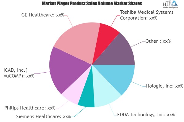 Computer Aided Detection System Market is Booming Worldwide | Siemens Healthcare, Philips Healthcare, ICAD