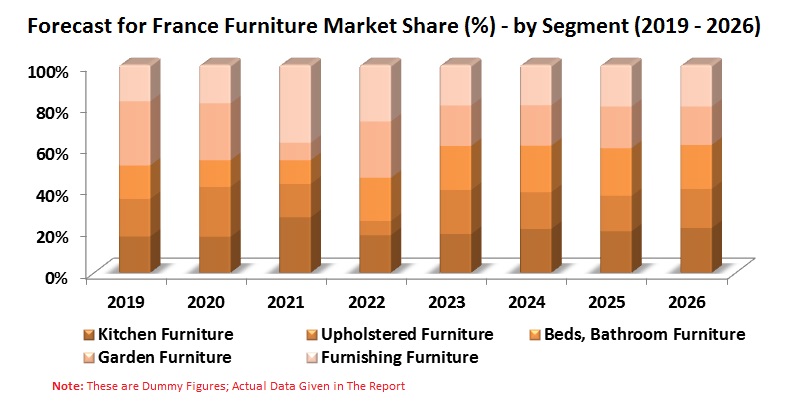 France Furniture Market is expected to be more than USD 12.5 Billion by 2026