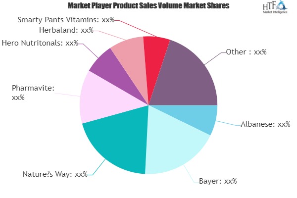 Gummy Vitamin Market is touching new level – A comprehensive study by Key Players: Albanese, Bayer, Natures Way