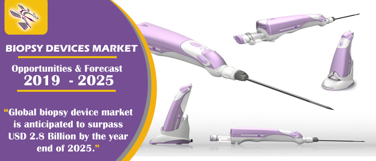 Global biopsy device market is anticipated to surpass USD 2.8 Billion by the year end of 2025