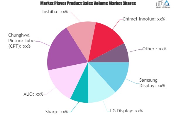 Flat Panel Displays Market to Witness Huge Growth by 2025 | Samsung Display, LG Display, Sharp, AUO