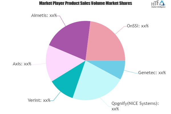 Video Management Software Market | Major Growth Opportunity Expanding Continuously Key Players: Verint, Axis, Aimetis