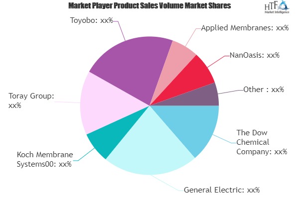 Reverse Osmosis Membranes Market Comprehensive Study by Leading Players- General Electric, Koch Membrane Systems, Toray, Toyobo