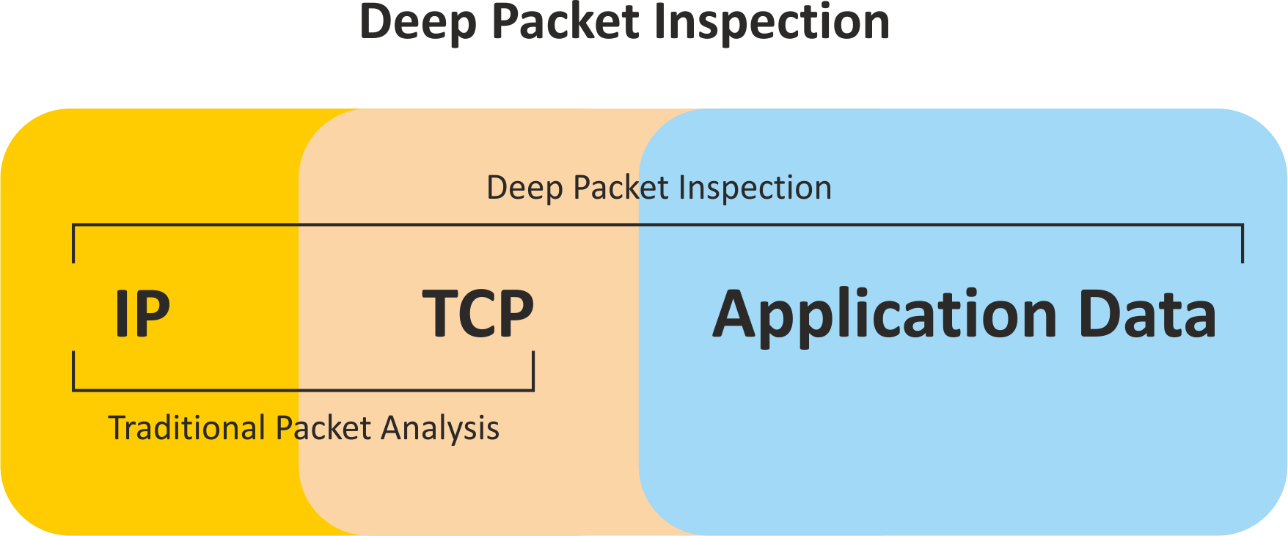 Deep Packet Inspection Market is Booming Worldwide | Key Players: Cisco Systems, IBM, HPE, Arbor Networks, Palo Alto