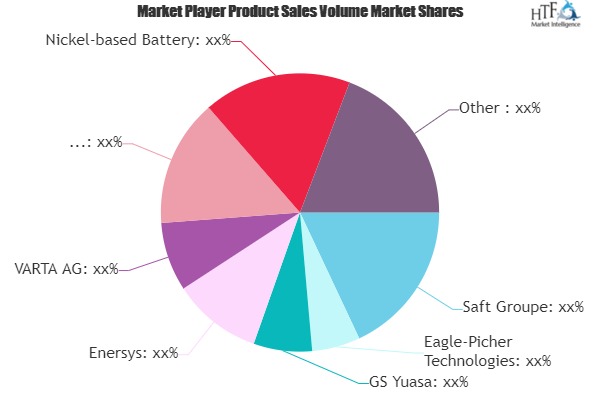 Space Battery Market– Major Technology Giants in Buzz Again | Saft Groupe, Eagle-Picher Technologies, GS Yuasa