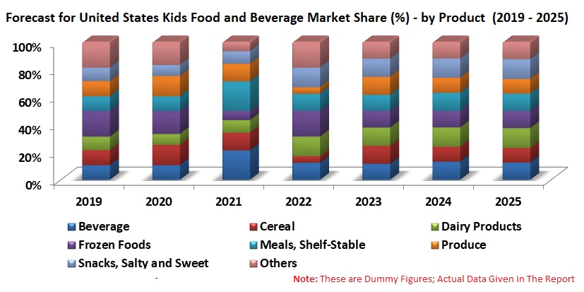 United States Kids Food and Beverage Market by Category (Cereal, Dairy Frozen Products, Meals, Shelf-Stable, Juice/Fruit Drink, etc), Companies