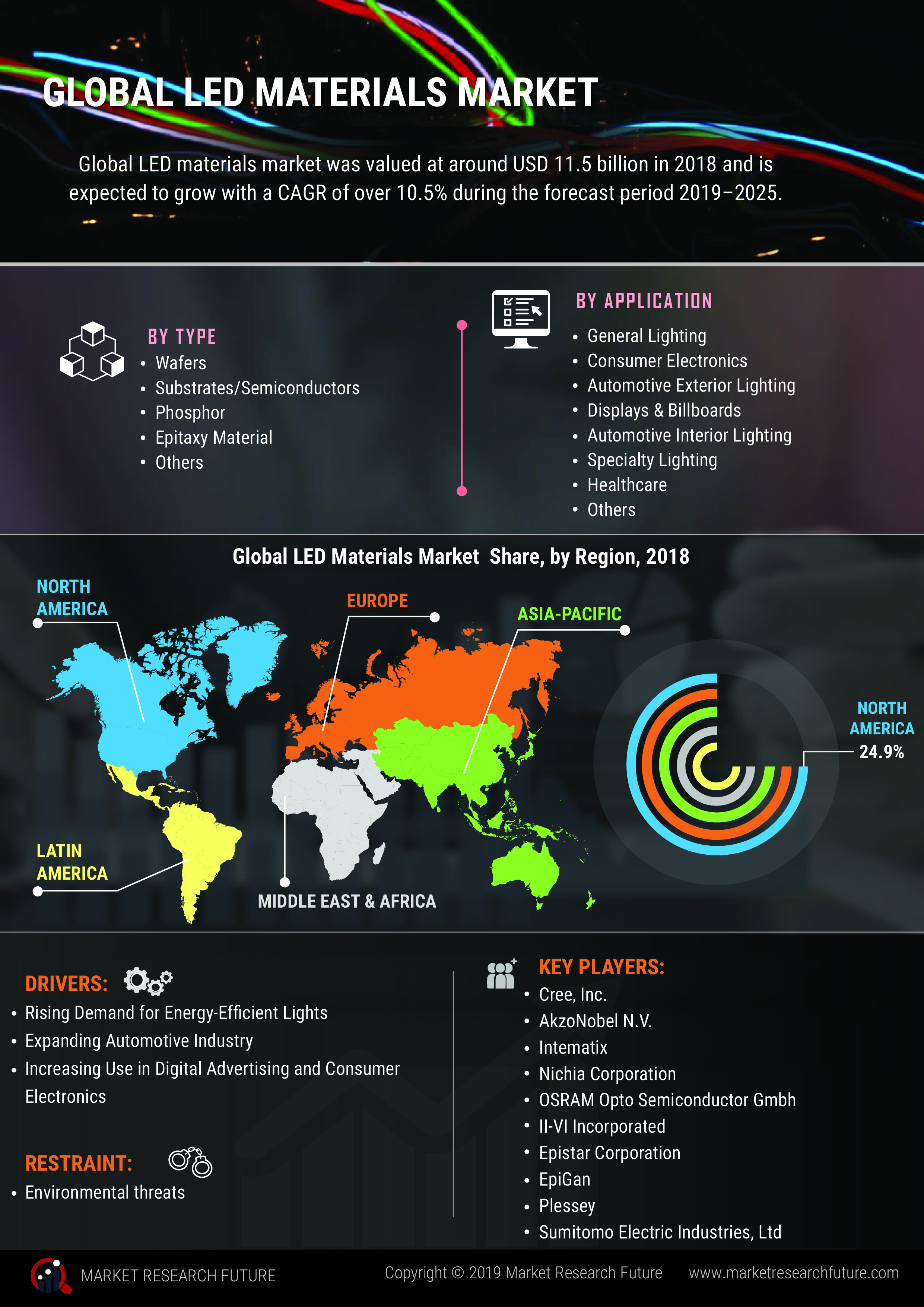 LED Materials Market Regional Outlook, Demand, Latest Trends, Industry Share, Top Manufacturers, Company Profiles, Growth Forecasts 2024 LED Materials Market Regional Outlook, Demand, Latest Trends, Industry Share, Top Manufacturers, Company Profiles, Growth Forecasts 2024