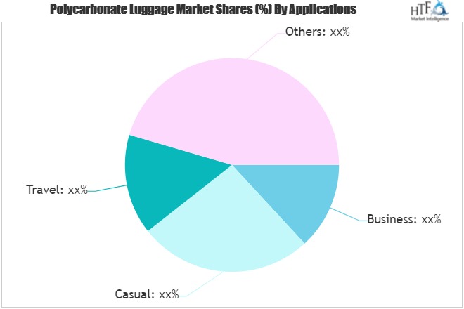 Polycarbonate Luggage Market has Eventually Become Attractive