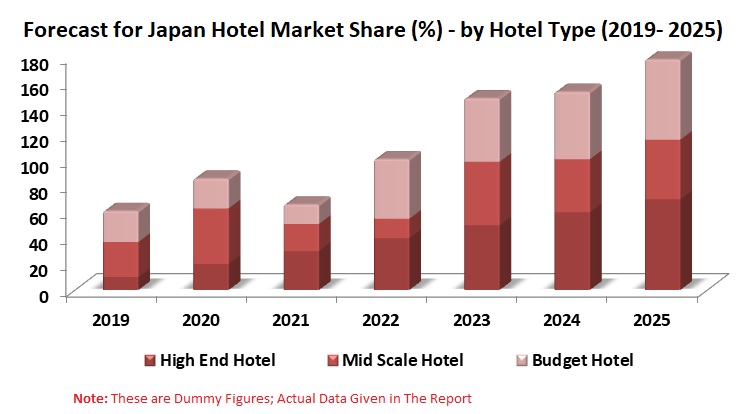 Japan Hotel Market, Volume & Forecast by Type, Ordering Platform (Online, Offline), Region, Hotel/Company