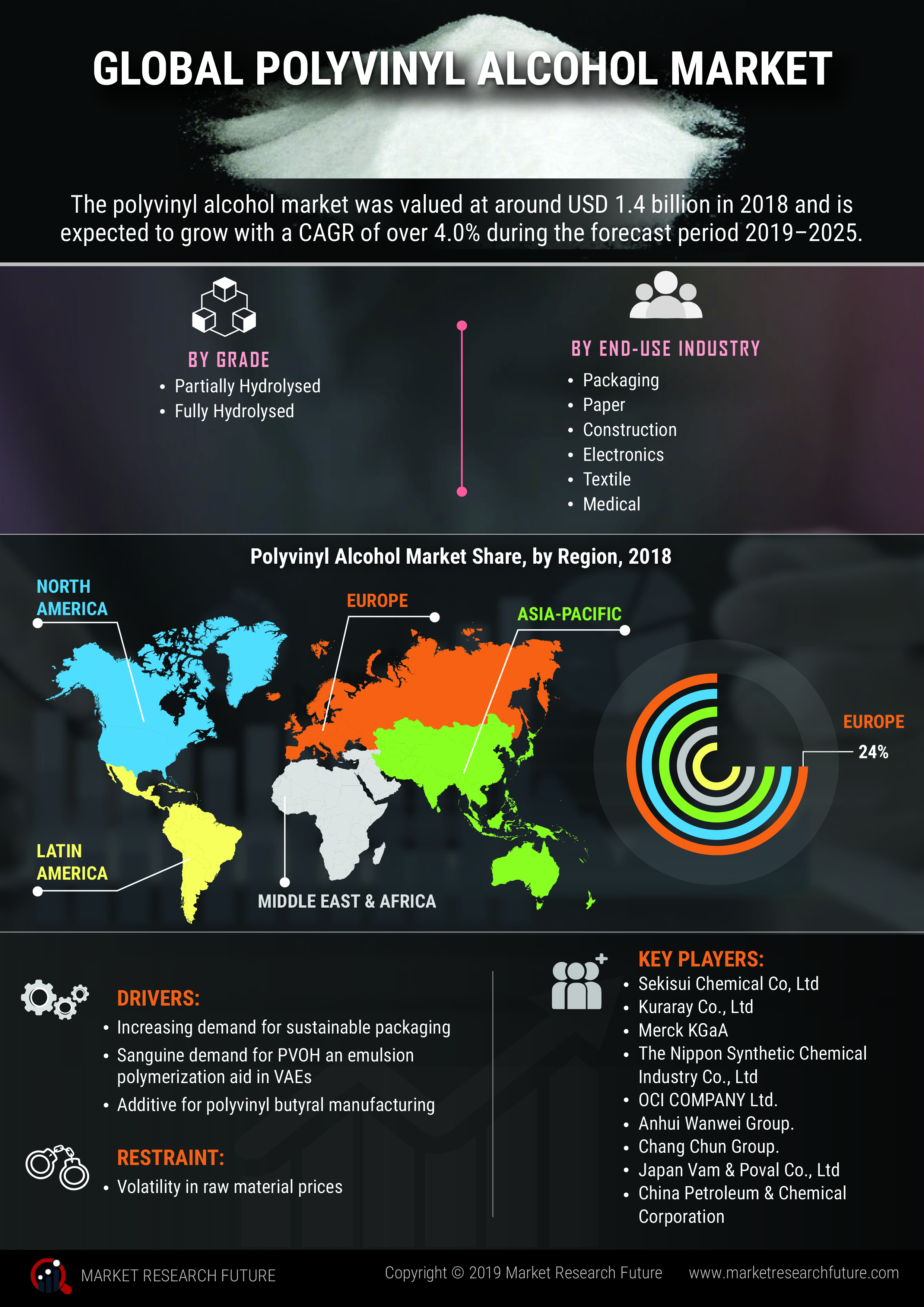 Polyvinyl Alcohol (PVA) Market - 2020 Industry Trends, Size, Growth Insight, Share, Competitive Analysis, Regional Overview and Global Industry Forecast to 2023 Polyvinyl Alcohol (PVA) Market - 2020 Industry Trends, Size, Growth Insight, Share, Competitive Analysis, Regional Overview and Global Industry Forecast to 2023