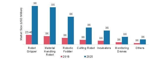 Indoor Farming Robots Market 2019-2025: Robotic Indoor Farms Statistics Data, Growth Factors, Competitive Landscape, Demand and Business Boosting Strategies With Leading Manufacturers Overview By 2025