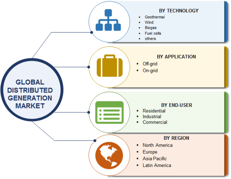 Distributed Generation Market 2019 | Industry Analysis By Size, Share, Growth Rate, Emerging Trends, Technologies, Key Players, Investors, Stakeholders, Regional Outlook With Global Forecast To 2023