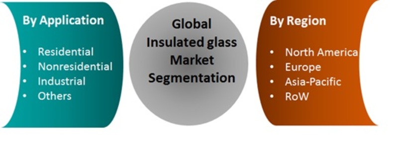 Insulating Glass Market Research Report 2020, Global Industry Growth, Competitive Landscape, Development Status, Size, Share, Forecast To 2025 Insulating Glass Market Research Report 2020, Global Industry Growth, Competitive Landscape, Development Status, Size, Share, Forecast To 2025