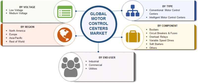 Motor Control Centers Market Share, Size Report 2019: Top Manufacturers, Growth Insights, Trends, Stake, Progress, Prominent Players Analysis, Opportunity Assessment and Forecast to 2023