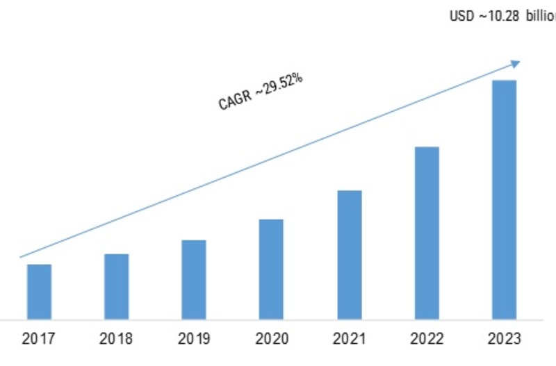 Mobile AI Market 2019 Global Industry Trends, Statistics, Size, Share, Growth Factors, Emerging Technologies, Regional Analysis, Competitive Landscape Forecast to 2023