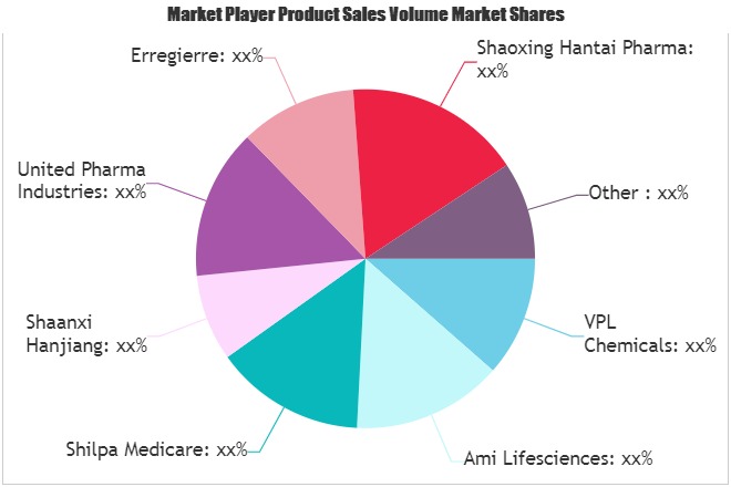 Ambroxol API Market – Emerging Trends may Make Driving Growth Volatile