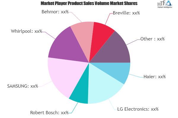 Smart Connected Cooking Appliances Market Growth Scenario 2025 | Haier, LG Electronics, Robert Bosch, SAMSUNG