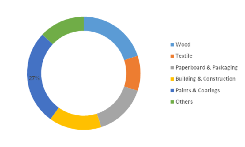 Vinyl Acetate Homopolymer Emulsion Market Research Report 2019, Global Industry Growth, Competitive Landscape, Development Status, Size, Share, Forecast To 2023