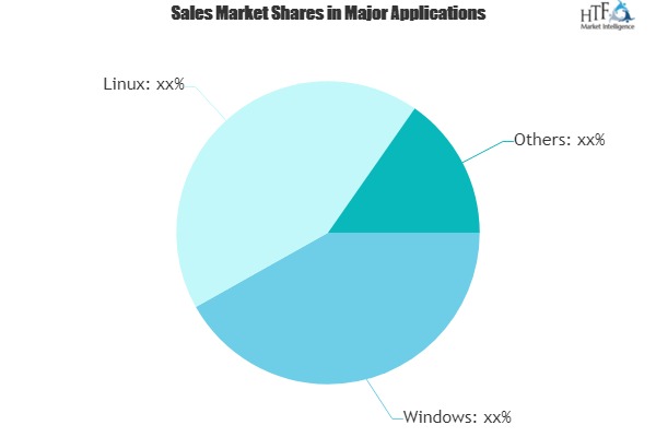 Version Control System Market Giants Spending Is Going To Boom | Microsoft, WANdisco, IBM