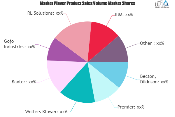 Infection Surveillance Solutions Market Growth Scenario 2025 | Becton, Dikinson, Premier, Wolters Kluwer, Baxter