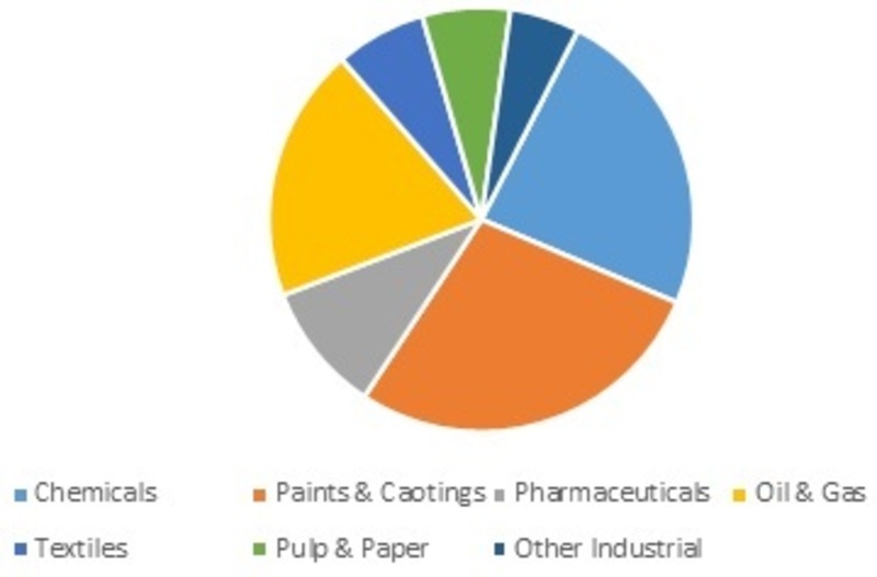Industrial Solvents Market Size, Opportunities, Sales Revenue, Emerging Technologies, Industry Growth and Regional Study by Forecast to 2024